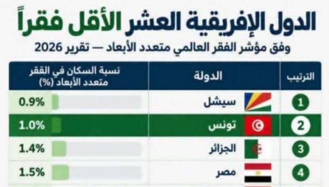 تونس تأتي في المركز الثاني إفريقيًا للفقر