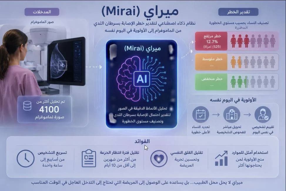 هل يسرع الذكاء الاصطناعي تشخيص سرطان الثدي