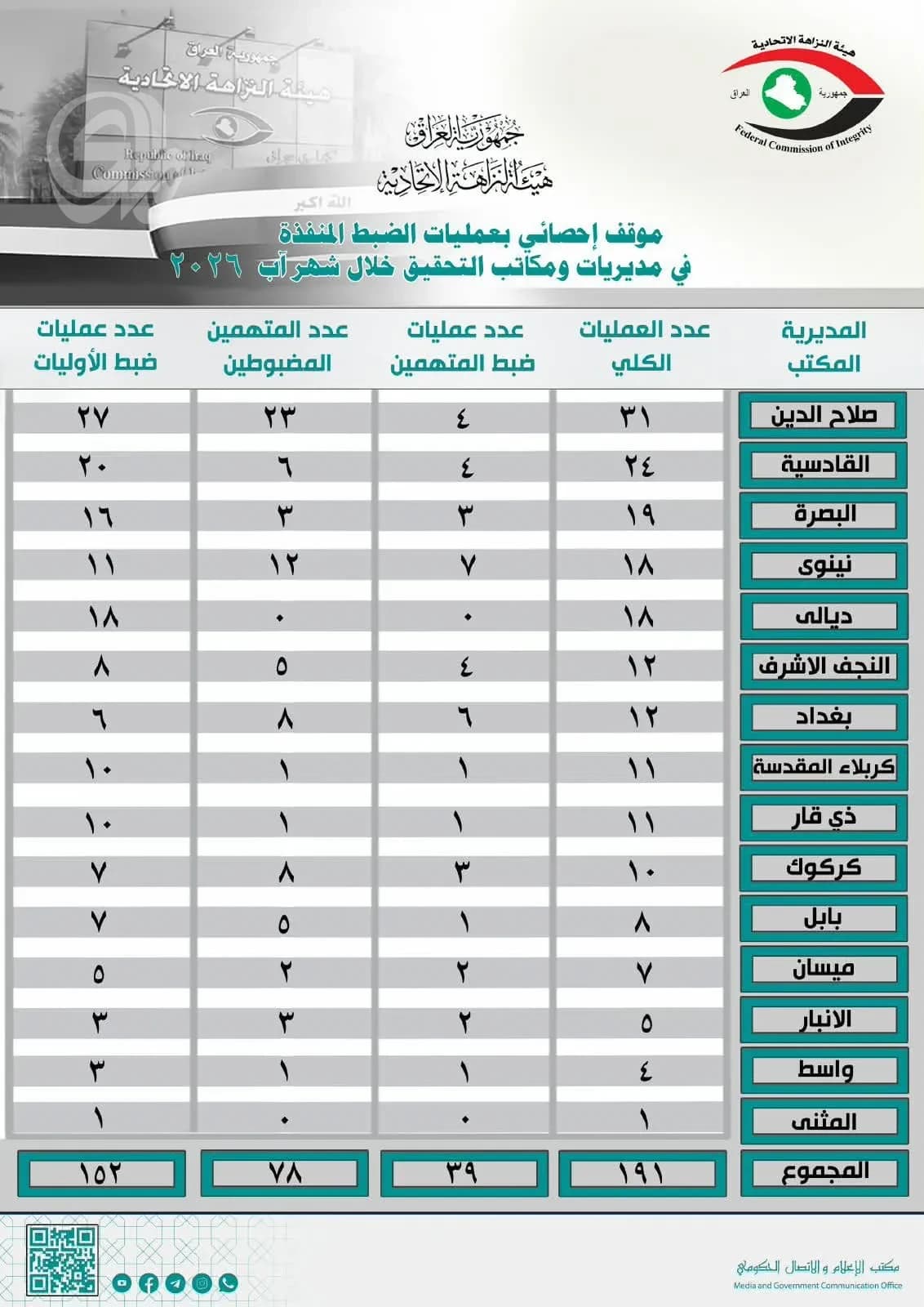 Al-Nizaah reports 191 operations, 78 arrests in August