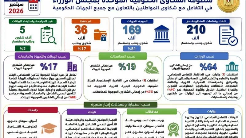 رئيس الوزراء يراجع شكاوى سبتمبر