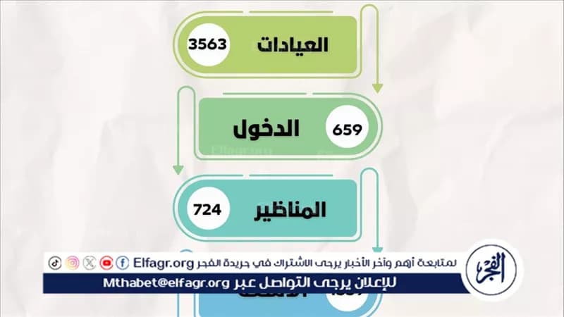 مستشفى الراجحي بأسيوط يعالج 3563 حالة في شهر