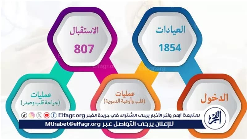مستشفى أسيوط تستقبل أكثر من 8500 حالة في شهر