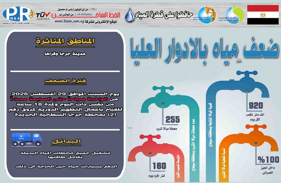 نقص مياه جرجا بسبب أعمال محطة جديدة