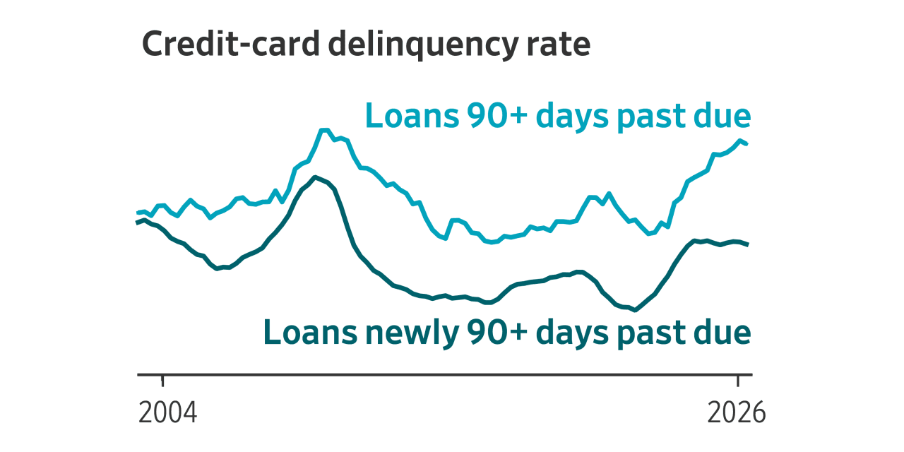 Causes of High Credit Card Defaults