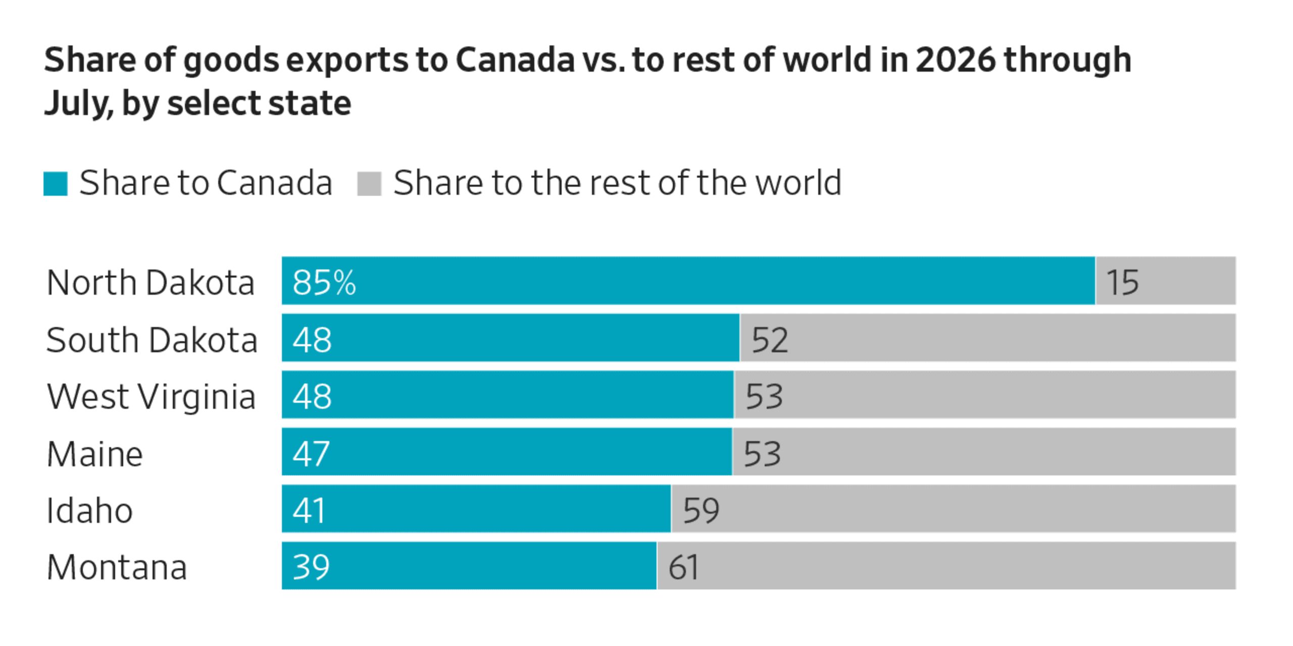 States Leading US-Canada Trade Tensions