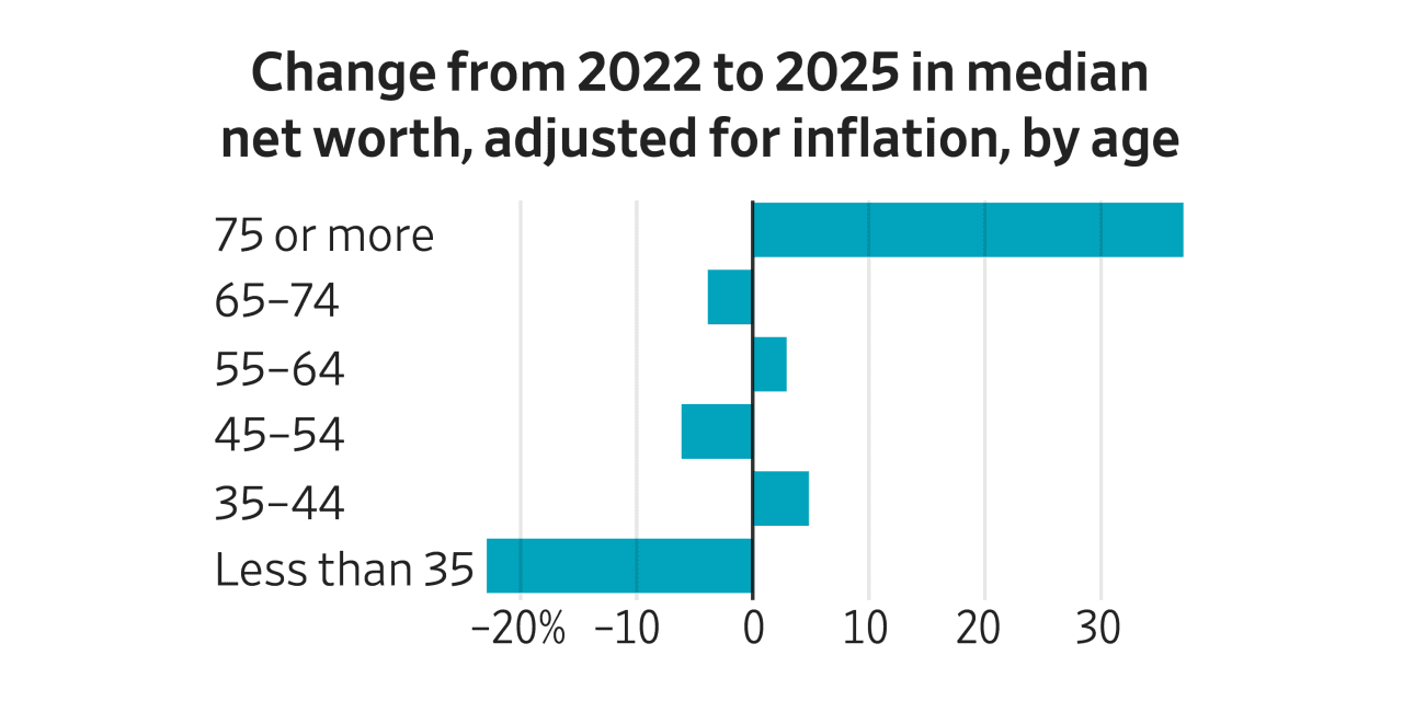 Wealthy Older Americans Gained Significantly Postpandemic