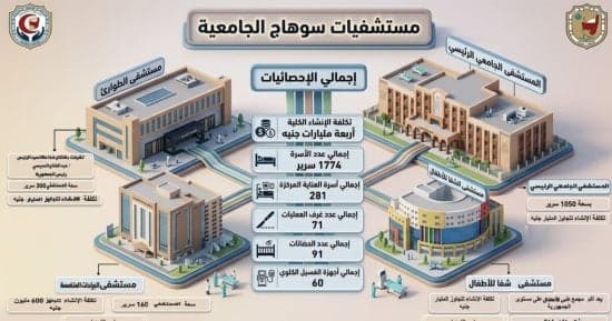 جامعة سوهاج تبني مدينة طبية بمليارات الجنيهات