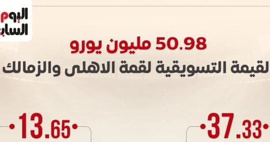 قيمت قمة الأهلي والزمالك 50.98 مليون يورو