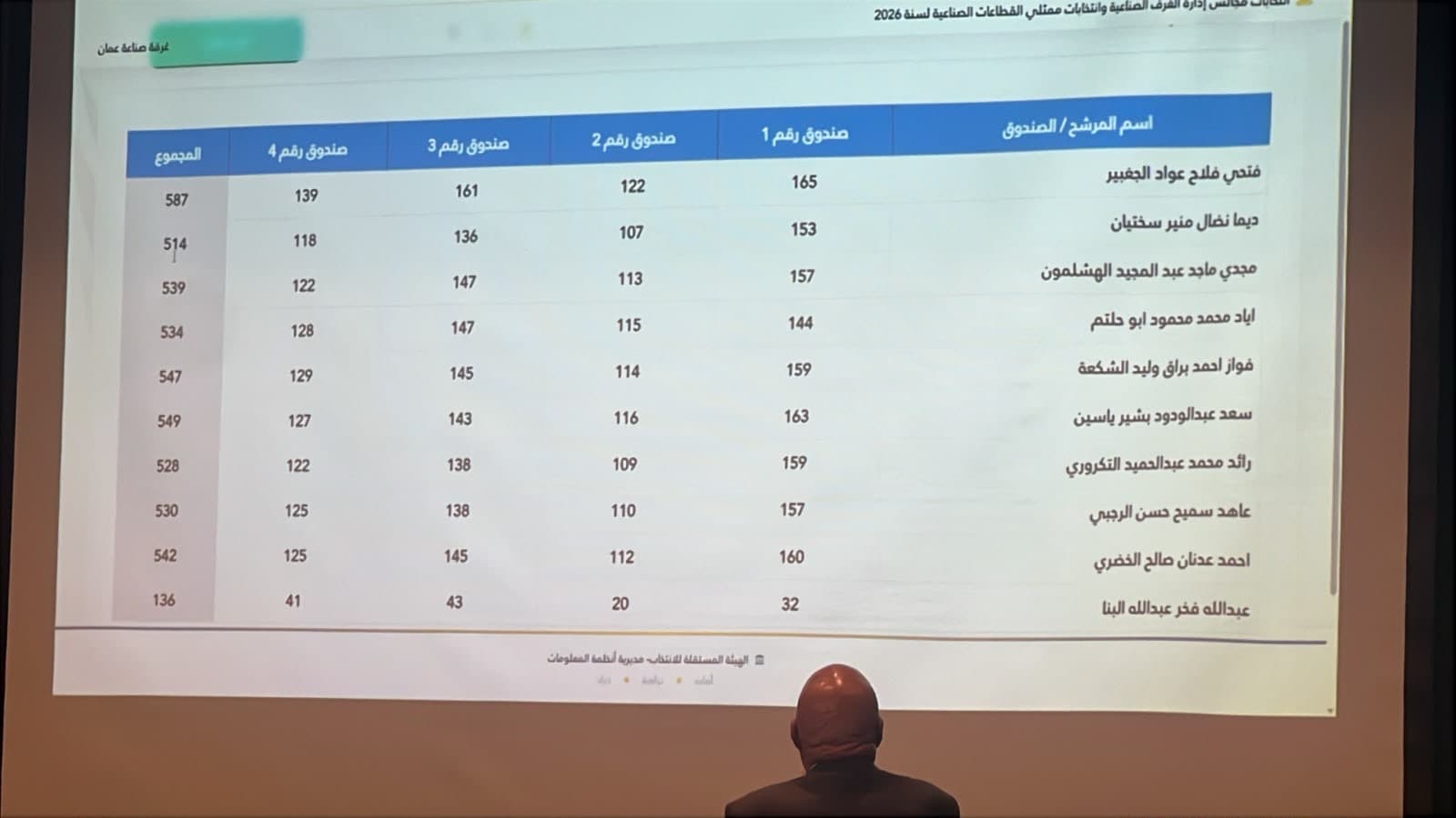 Amman Industry Elections Winners