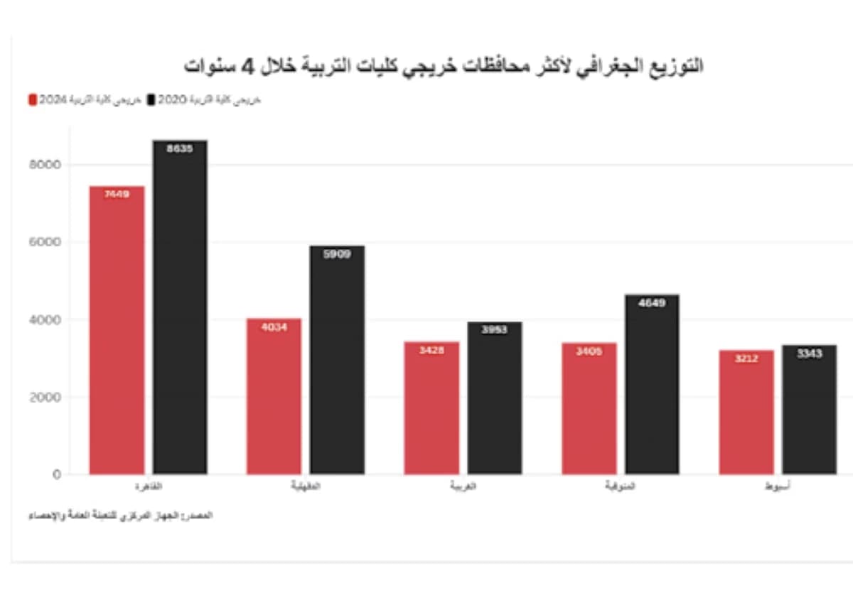 تراجع طلبات كليات التربية 27٪