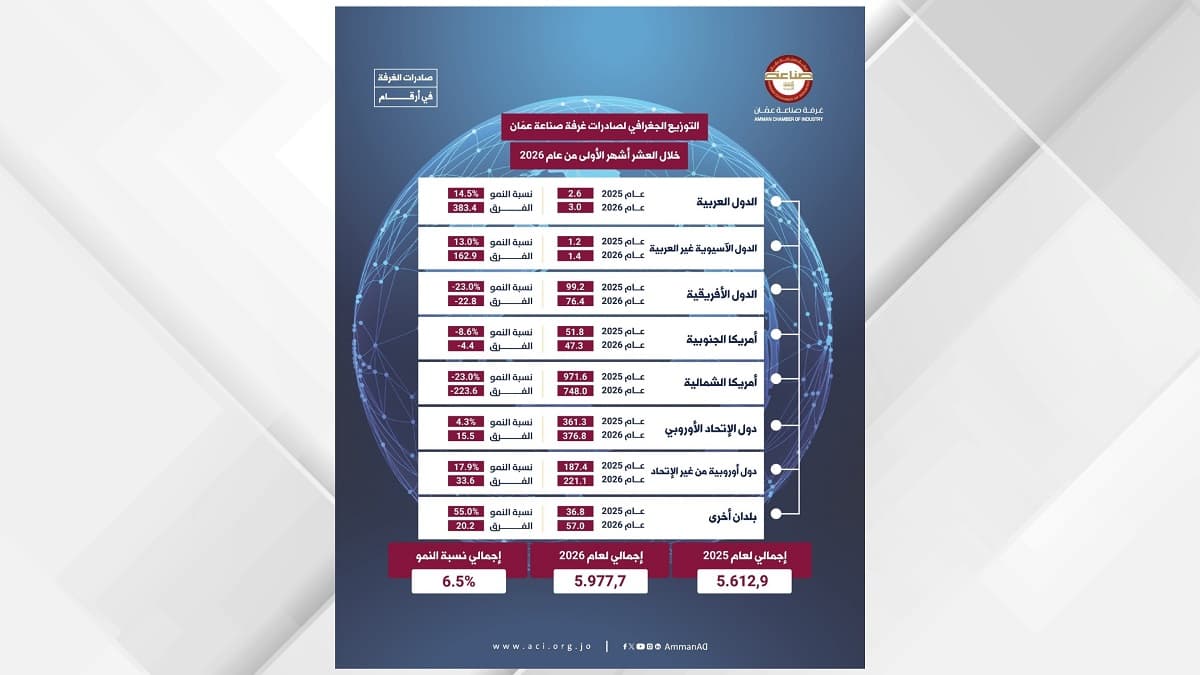 Oman’s industry exports reach 5.977B dinars