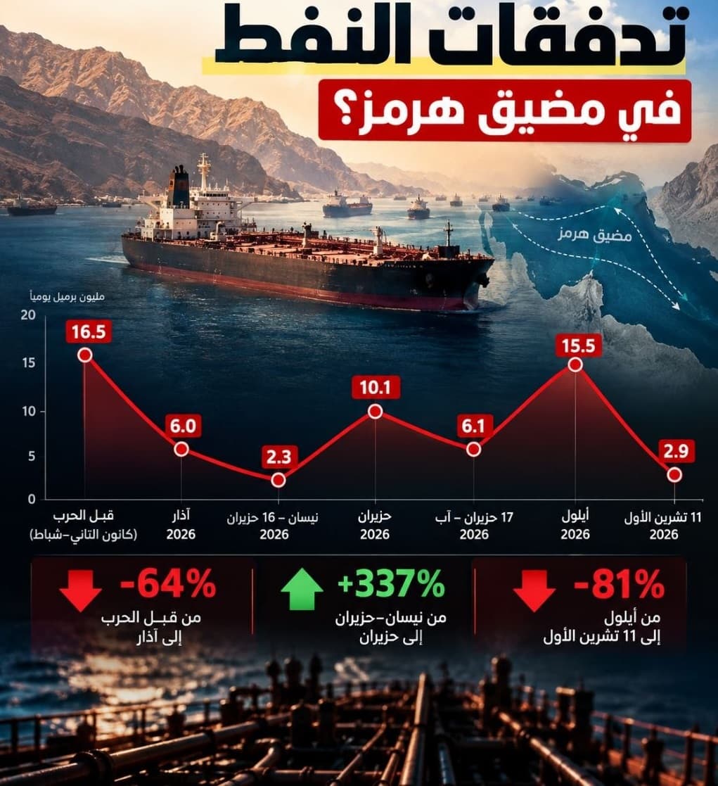 Hormuz restricts Gulf oil flow again