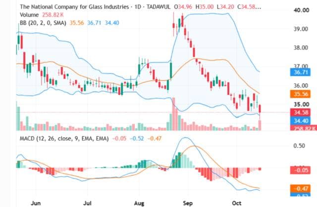 Glass shares face selling pressure