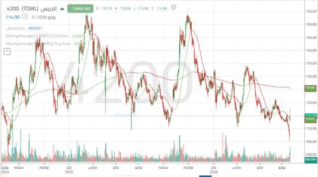 Al-Drees' share hits resistance amid higher volumes