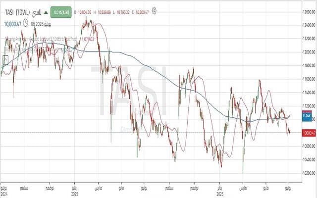 TASI Index Tests Key Support Levels