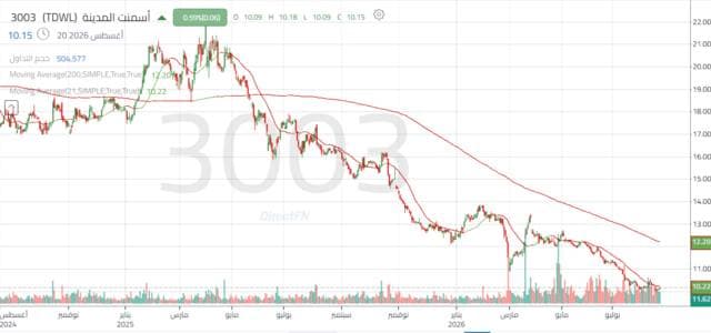 City Cement stock tests support levels