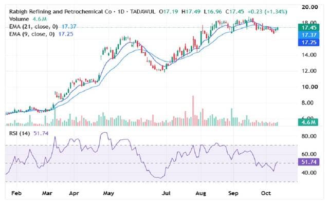 Petro Rabigh Stock Rises on Outlook
