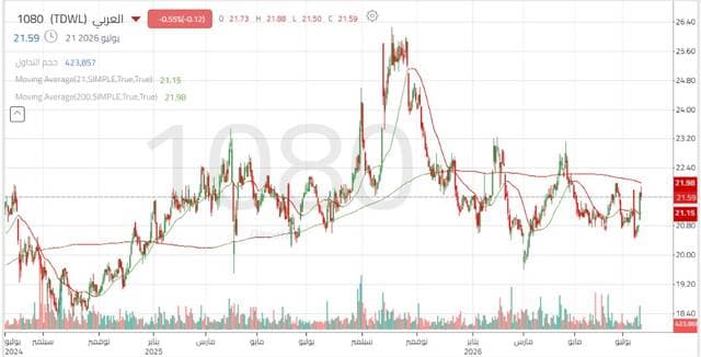 Al-Arabi's stock tests key resistance amid strong buying