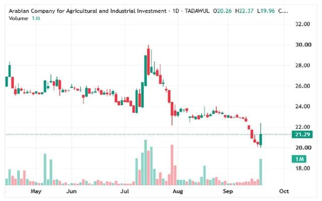Production shares approach key resistance
