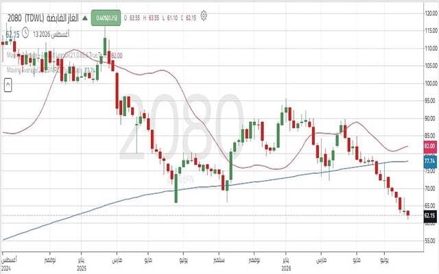 Gas Holding share faces ongoing sell pressure