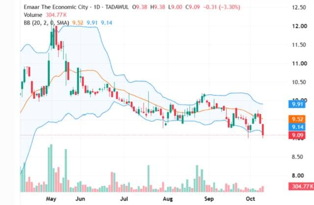 Ezmar's share targets technical support Amid selling pressure