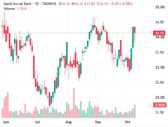Al-Awwal stock tests resistance at 34.62 Riyals