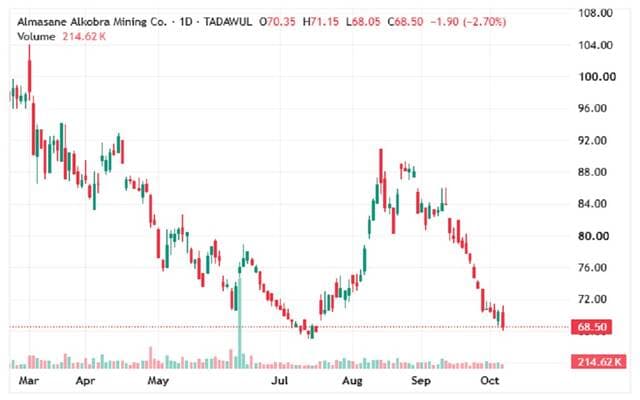 "Amak" shares face selling pressure