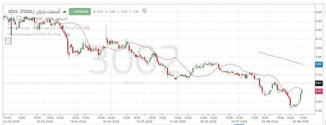 Najran Cement shares fall to record low