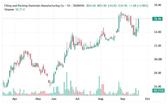 Fibco shares approach key resistance
