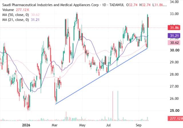 Al-Dawa'ya stock faces key resistance levels