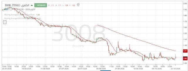 Al-Kutli maintains key support ahead of target testing