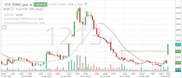 سهم نسيج يتجه لاختراق 23.40 ريالا