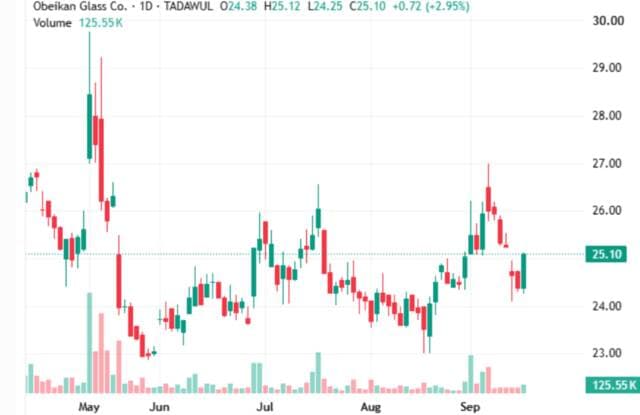 Al-Uwaysikan's share stays stable amid rising volume