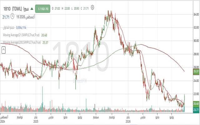 Sira shares hit key technical levels