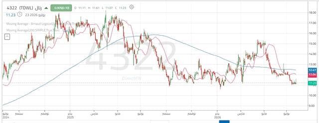 Ratel's share tests key support amid sales