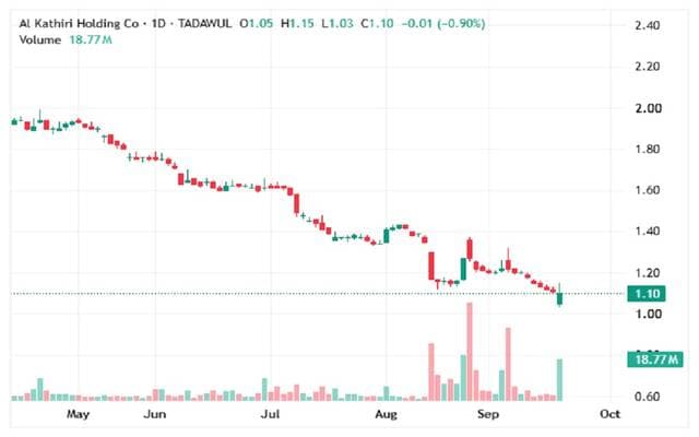 Alkalthy's stock nears key support levels