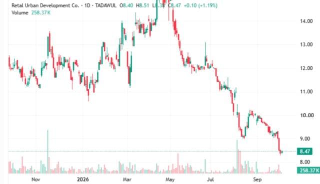 Retal shares under pressure amid resistance efforts