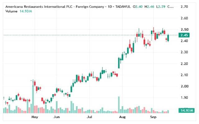 Americana stock approaches key resistance