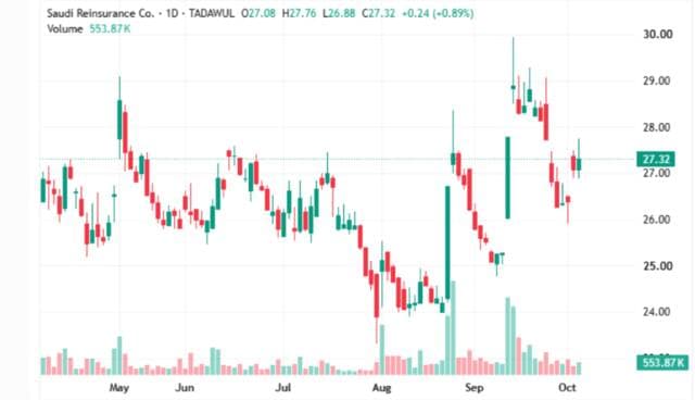 Replay share surpasses decline, tests resistance