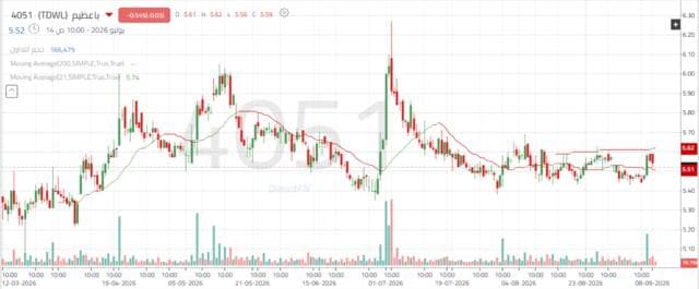 Baezeem tests resistance amid rising volume