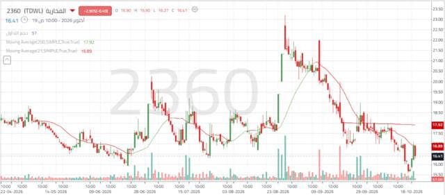 Al-Fakhariyah Shares Test Resistance