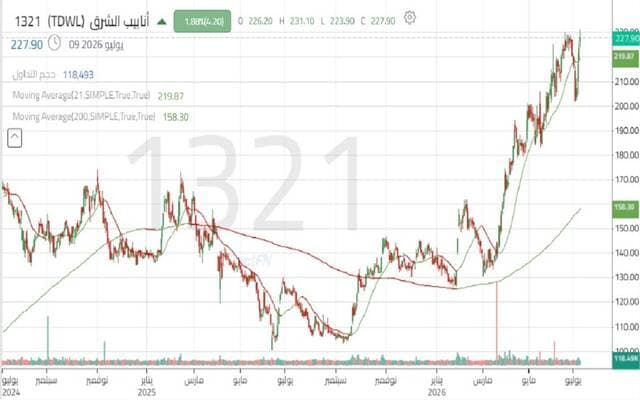 Eastern Pipes stock approaches historical peak amid positive technical indicators