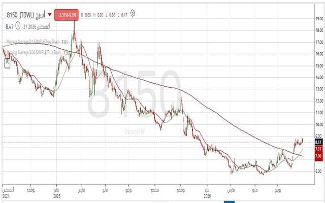 ASIG shares near key resistance