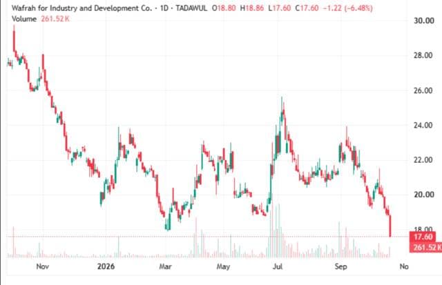 Wafra share under selling pressure