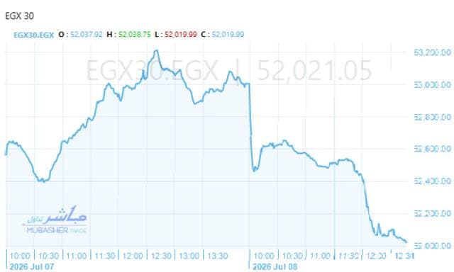 Egypt's stock market indicators decline at mid-session, with the thirty-something index dropping near 52,000 points