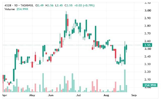 سهم لدن يظهر استمرار دعم السعر