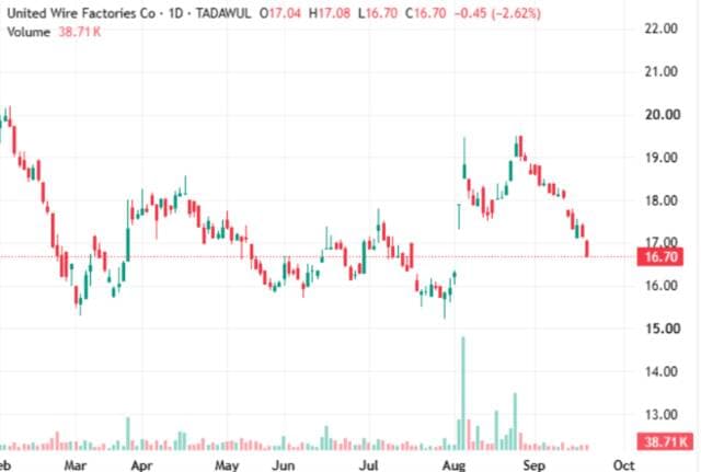Aslak stock under continued pressure