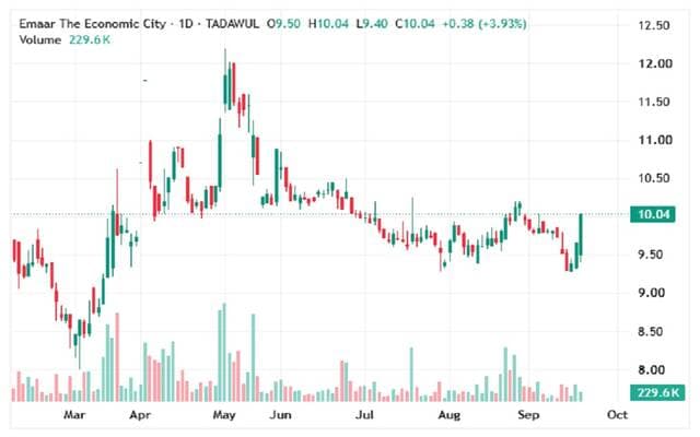Emaar stock stays above support