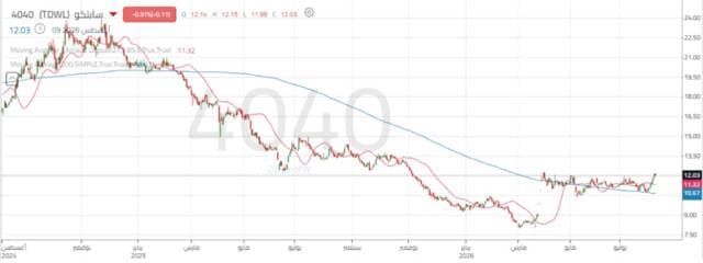 Sabutco shares break sideways trend