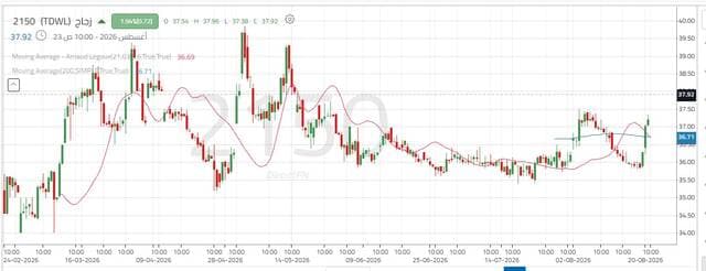 Zglas shares test key resistance